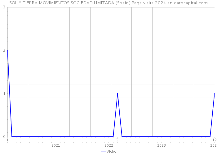 SOL Y TIERRA MOVIMIENTOS SOCIEDAD LIMITADA (Spain) Page visits 2024 