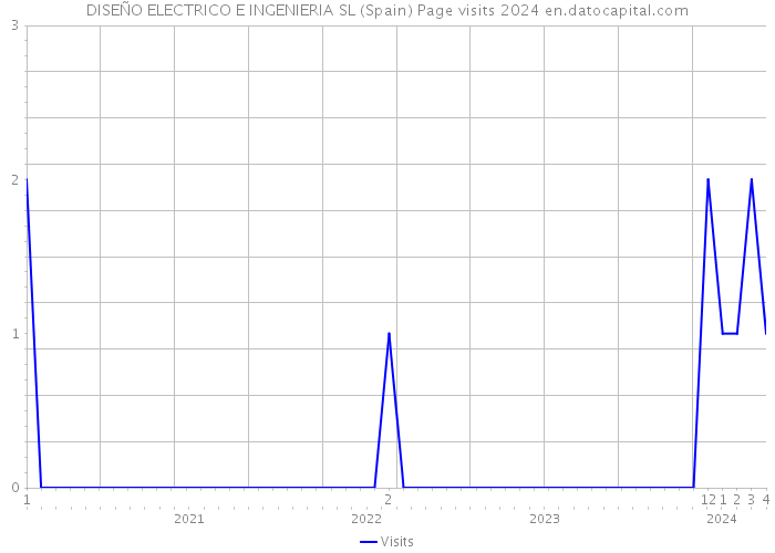 DISEÑO ELECTRICO E INGENIERIA SL (Spain) Page visits 2024 
