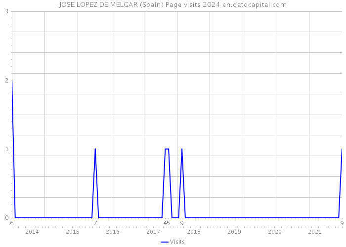 JOSE LOPEZ DE MELGAR (Spain) Page visits 2024 