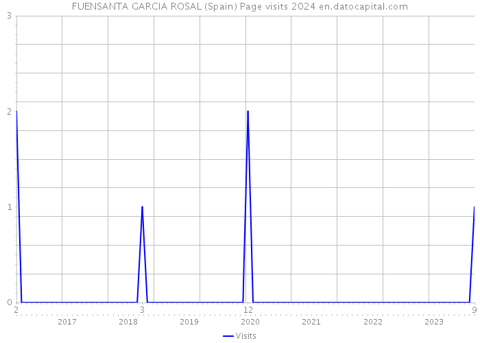 FUENSANTA GARCIA ROSAL (Spain) Page visits 2024 