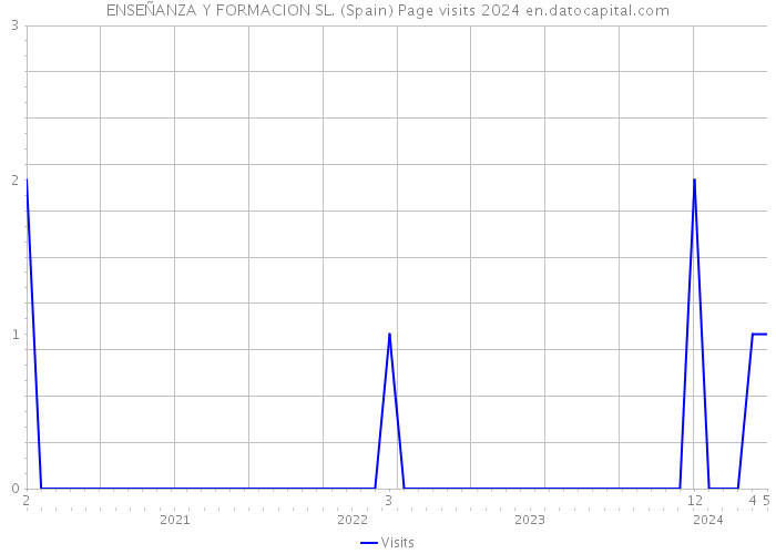 ENSEÑANZA Y FORMACION SL. (Spain) Page visits 2024 