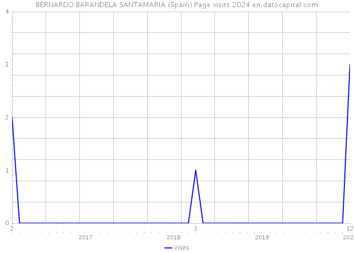 BERNARDO BARANDELA SANTAMARIA (Spain) Page visits 2024 