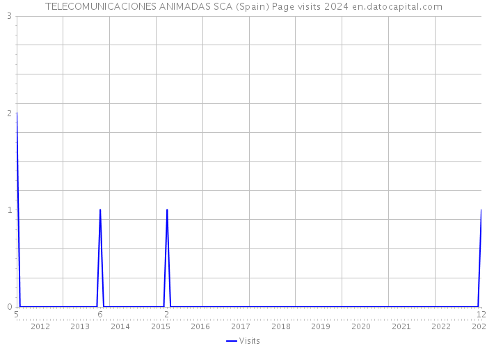 TELECOMUNICACIONES ANIMADAS SCA (Spain) Page visits 2024 
