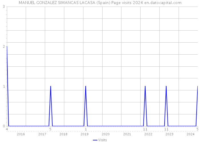 MANUEL GONZALEZ SIMANCAS LACASA (Spain) Page visits 2024 