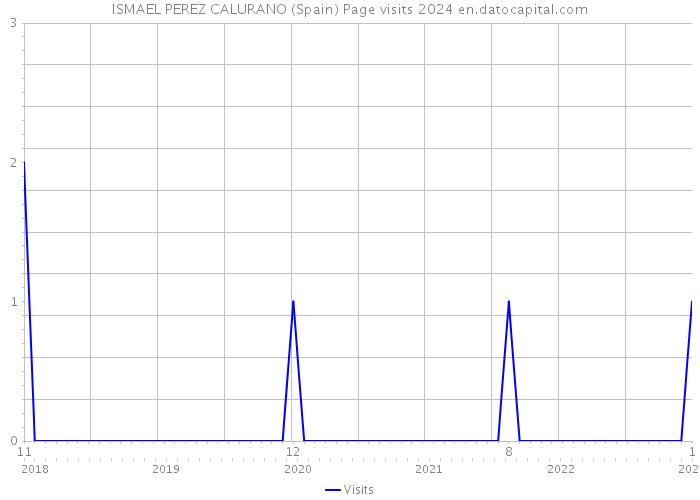 ISMAEL PEREZ CALURANO (Spain) Page visits 2024 