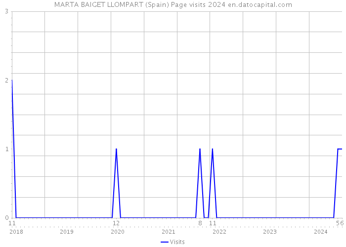 MARTA BAIGET LLOMPART (Spain) Page visits 2024 