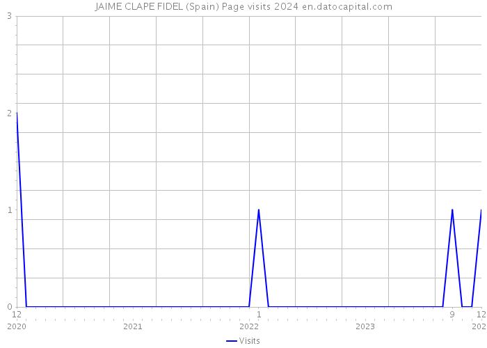 JAIME CLAPE FIDEL (Spain) Page visits 2024 