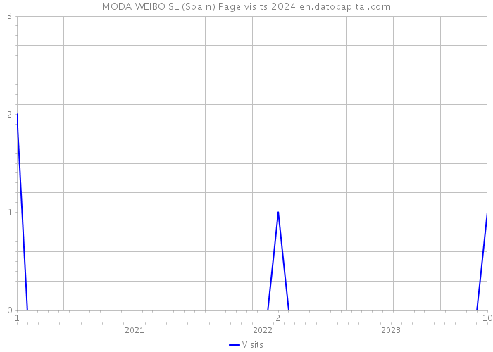 MODA WEIBO SL (Spain) Page visits 2024 