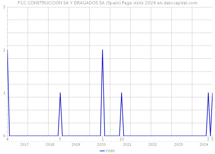 FCC CONSTRUCCION SA Y DRAGADOS SA (Spain) Page visits 2024 