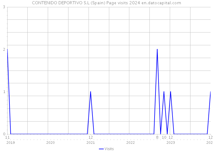 CONTENIDO DEPORTIVO S.L (Spain) Page visits 2024 