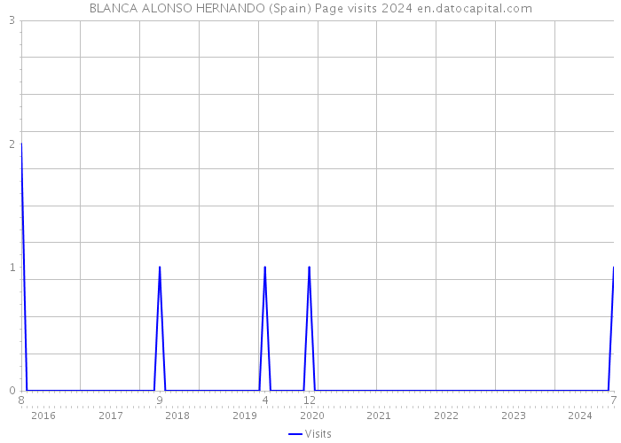 BLANCA ALONSO HERNANDO (Spain) Page visits 2024 
