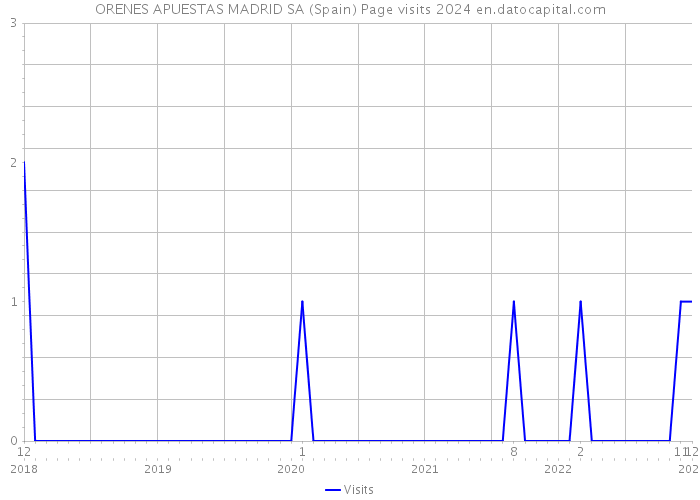 ORENES APUESTAS MADRID SA (Spain) Page visits 2024 