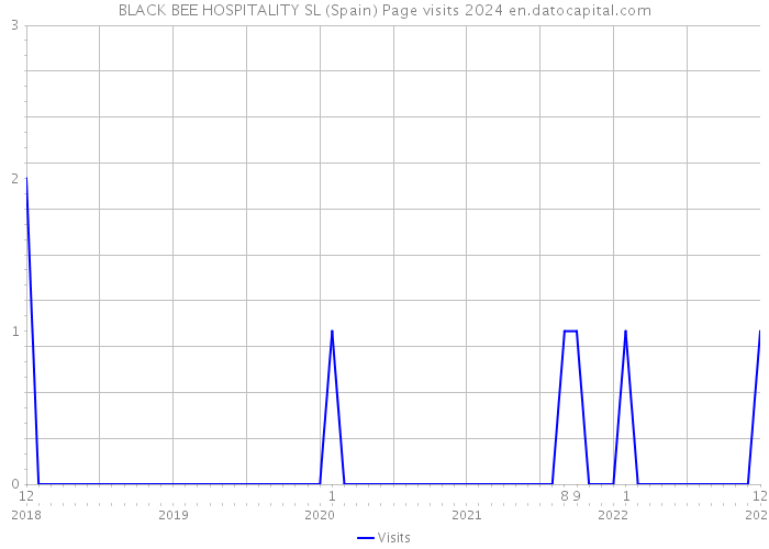 BLACK BEE HOSPITALITY SL (Spain) Page visits 2024 
