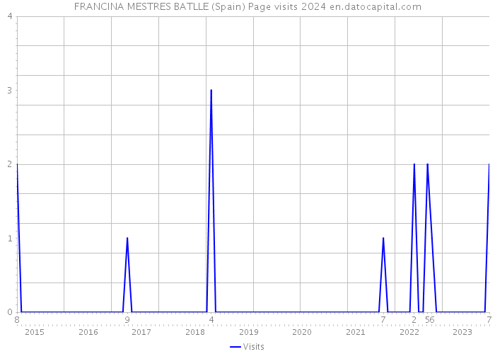 FRANCINA MESTRES BATLLE (Spain) Page visits 2024 