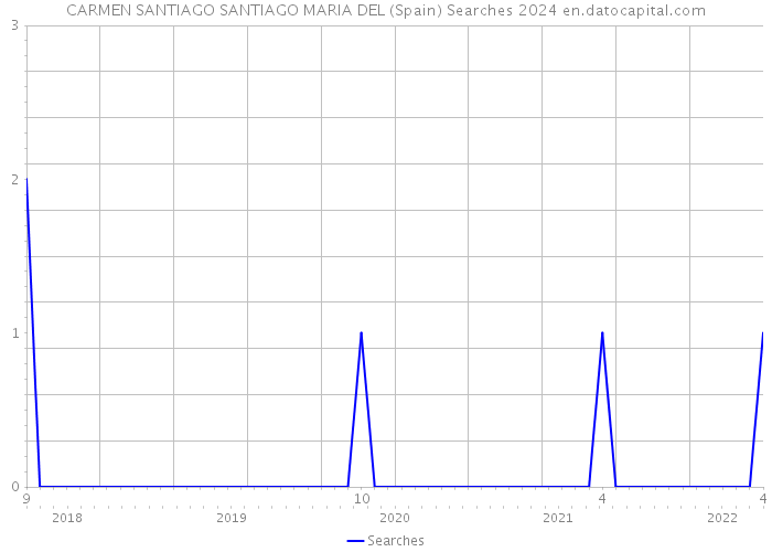 CARMEN SANTIAGO SANTIAGO MARIA DEL (Spain) Searches 2024 