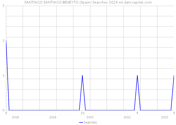 SANTIAGO SANTIAGO BENEYTO (Spain) Searches 2024 