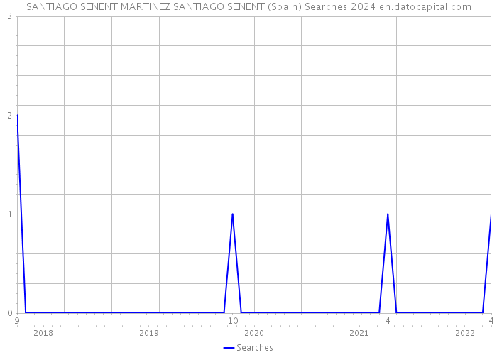 SANTIAGO SENENT MARTINEZ SANTIAGO SENENT (Spain) Searches 2024 