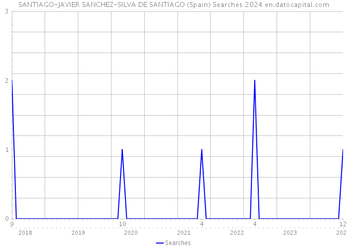 SANTIAGO-JAVIER SANCHEZ-SILVA DE SANTIAGO (Spain) Searches 2024 