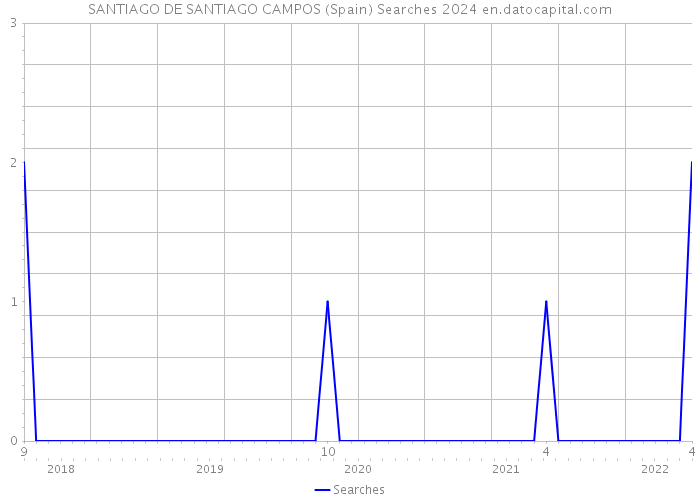 SANTIAGO DE SANTIAGO CAMPOS (Spain) Searches 2024 