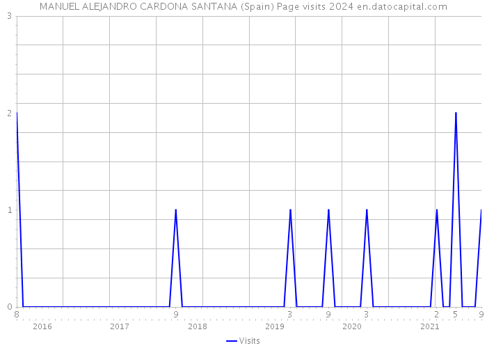MANUEL ALEJANDRO CARDONA SANTANA (Spain) Page visits 2024 