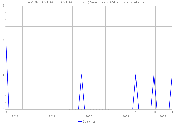 RAMON SANTIAGO SANTIAGO (Spain) Searches 2024 