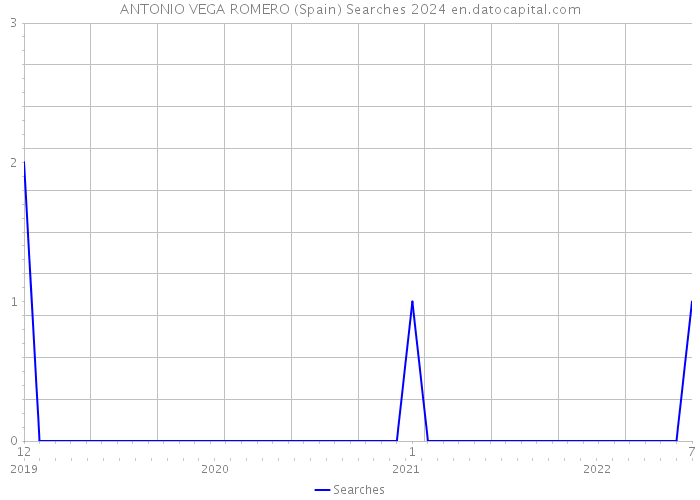 ANTONIO VEGA ROMERO (Spain) Searches 2024 