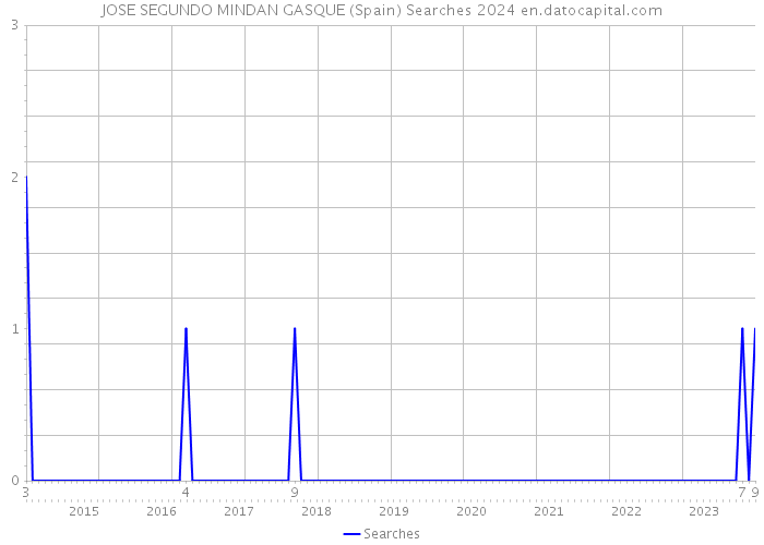 JOSE SEGUNDO MINDAN GASQUE (Spain) Searches 2024 