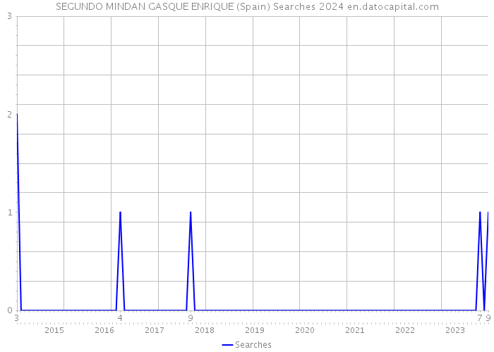 SEGUNDO MINDAN GASQUE ENRIQUE (Spain) Searches 2024 