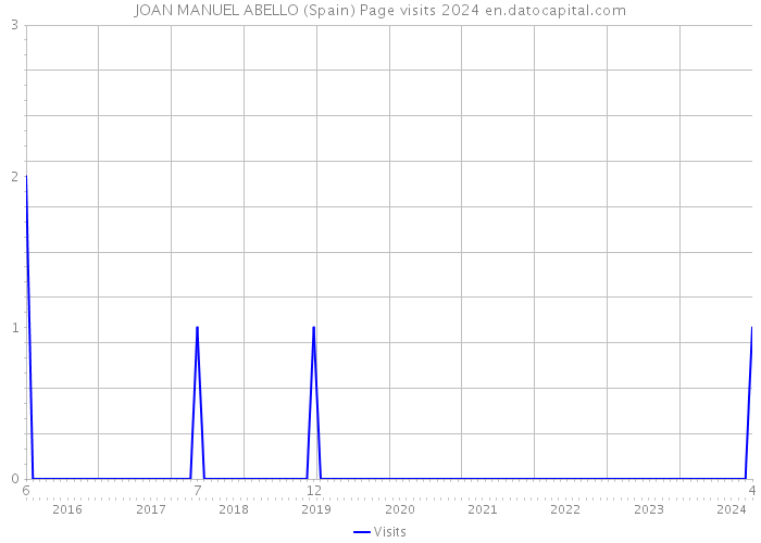 JOAN MANUEL ABELLO (Spain) Page visits 2024 