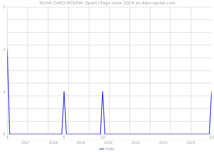 SILVIA CARO MOLINA (Spain) Page visits 2024 