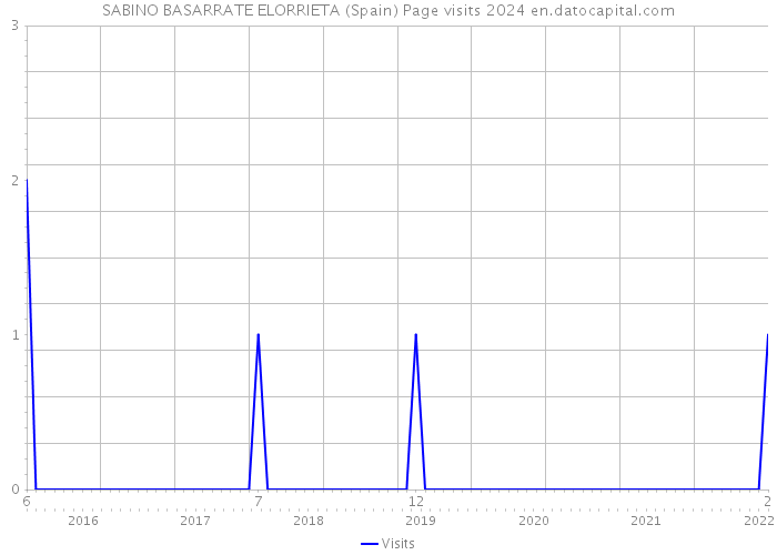 SABINO BASARRATE ELORRIETA (Spain) Page visits 2024 
