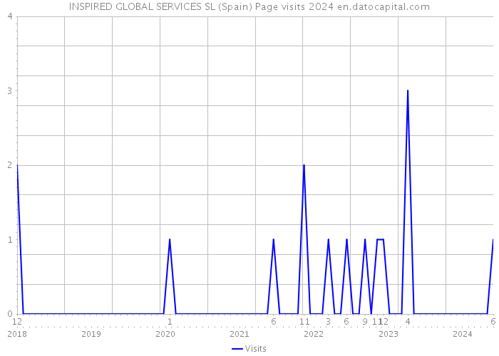INSPIRED GLOBAL SERVICES SL (Spain) Page visits 2024 