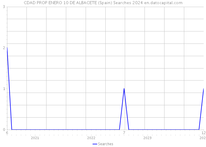 CDAD PROP ENERO 10 DE ALBACETE (Spain) Searches 2024 