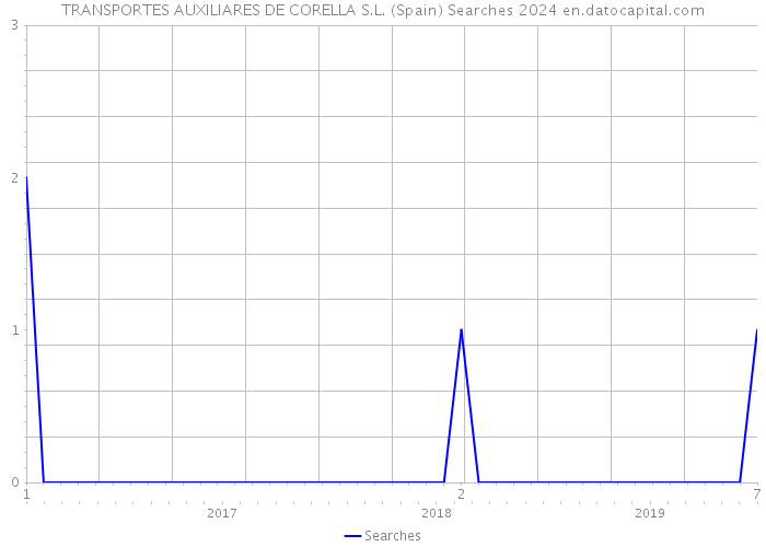 TRANSPORTES AUXILIARES DE CORELLA S.L. (Spain) Searches 2024 