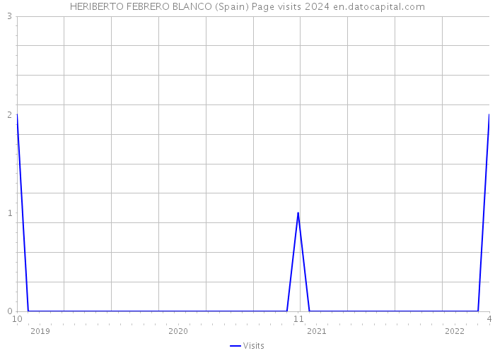 HERIBERTO FEBRERO BLANCO (Spain) Page visits 2024 