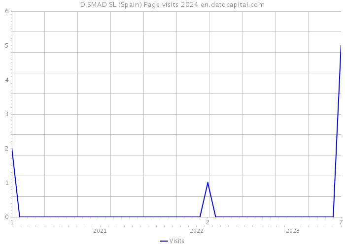 DISMAD SL (Spain) Page visits 2024 