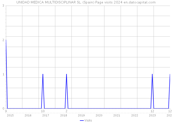 UNIDAD MEDICA MULTIDISCIPLINAR SL. (Spain) Page visits 2024 