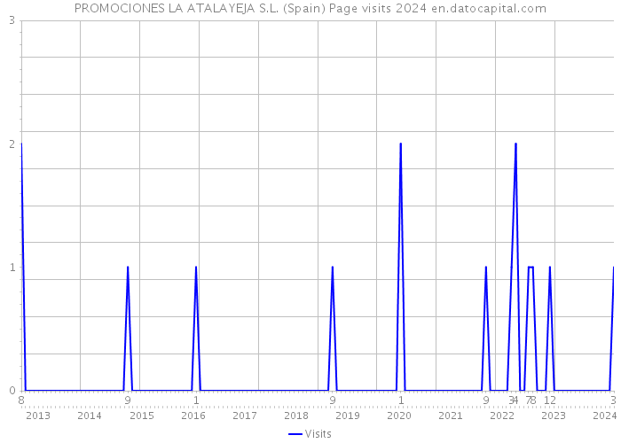 PROMOCIONES LA ATALAYEJA S.L. (Spain) Page visits 2024 