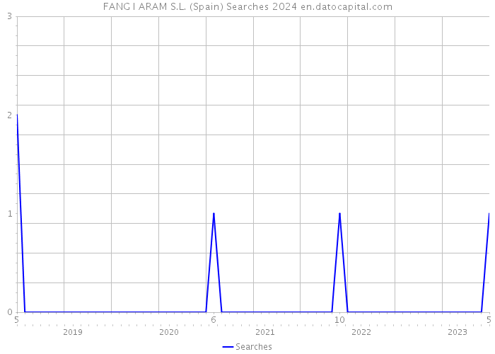 FANG I ARAM S.L. (Spain) Searches 2024 