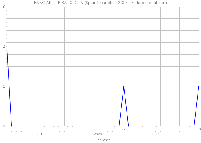 FANG ART TRIBAL S. C. P. (Spain) Searches 2024 