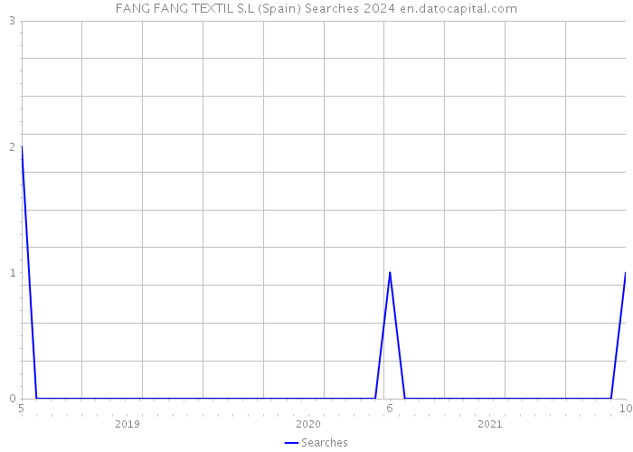 FANG FANG TEXTIL S.L (Spain) Searches 2024 