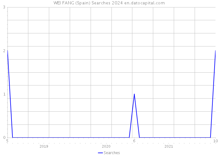 WEI FANG (Spain) Searches 2024 