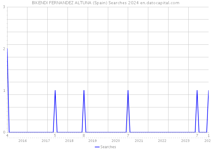 BIKENDI FERNANDEZ ALTUNA (Spain) Searches 2024 