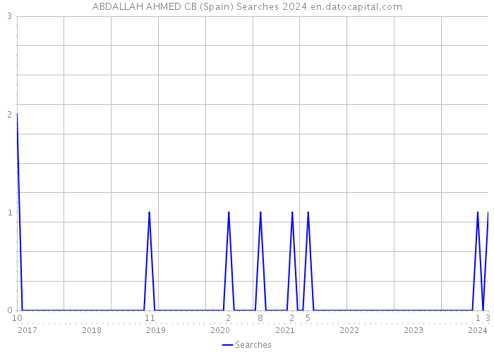 ABDALLAH AHMED CB (Spain) Searches 2024 