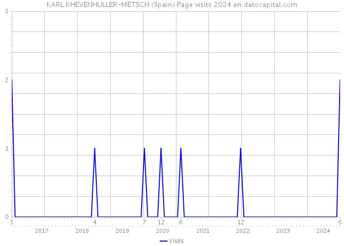 KARL KHEVENHULLER-METSCH (Spain) Page visits 2024 