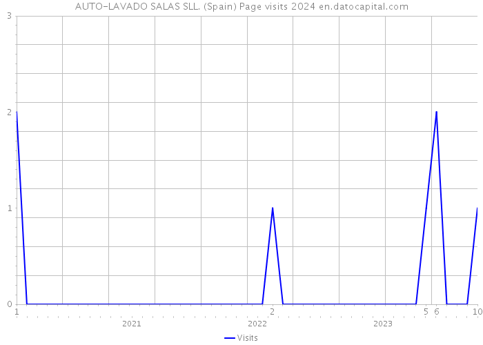AUTO-LAVADO SALAS SLL. (Spain) Page visits 2024 