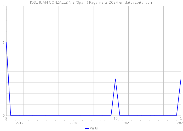 JOSE JUAN GONZALEZ NIZ (Spain) Page visits 2024 