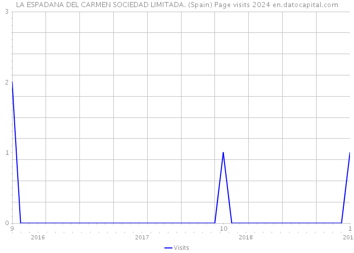 LA ESPADANA DEL CARMEN SOCIEDAD LIMITADA. (Spain) Page visits 2024 