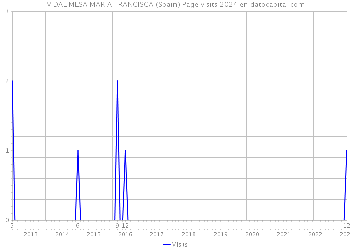 VIDAL MESA MARIA FRANCISCA (Spain) Page visits 2024 