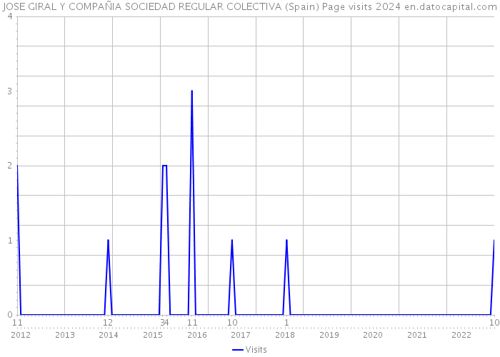 JOSE GIRAL Y COMPAÑIA SOCIEDAD REGULAR COLECTIVA (Spain) Page visits 2024 